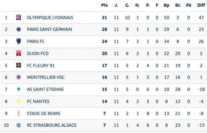 Grands en début de saison, les Verts tiennent leur place en D1