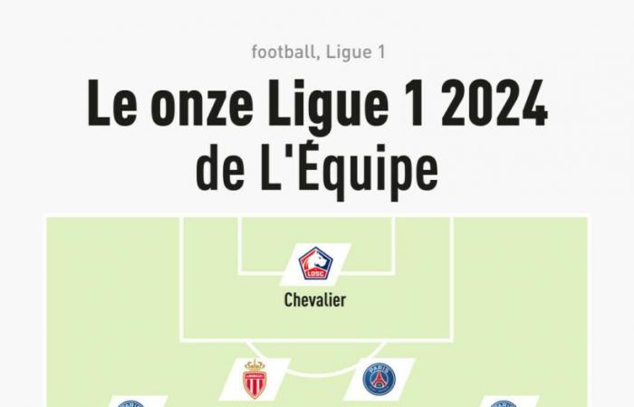 Wilfried Singo dans l’équipe type de Ligue 1 en 2024 !