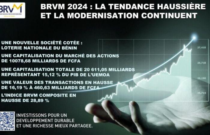 BRVM : 2024 clôturée sur une hausse de 28,89% (officiel)