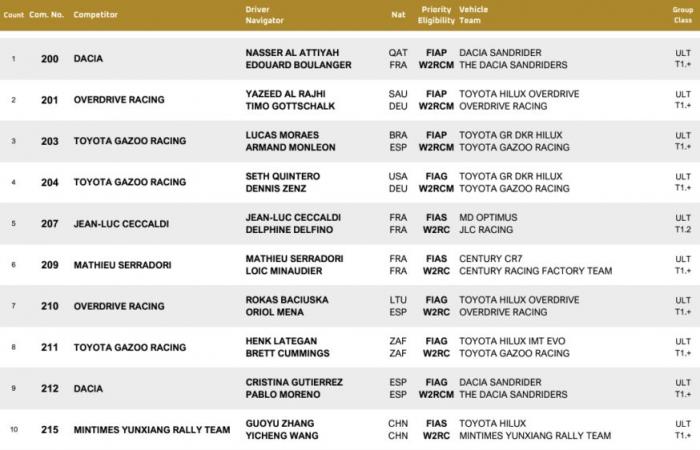 Dakar 2025 – Découvrez le guide complet (programme, participants…)