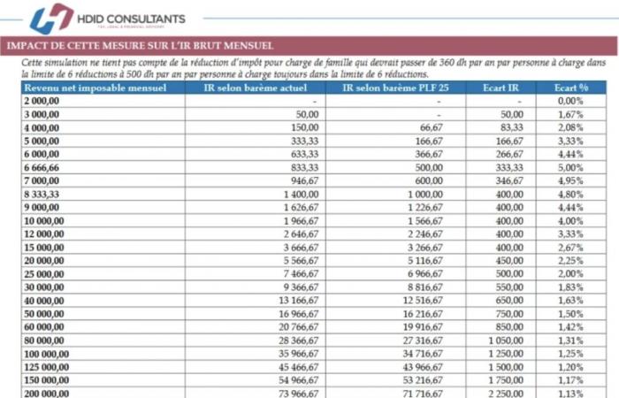 quel impact sur vos salaires ?