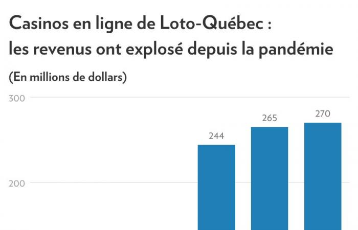 Loteries et casinos en ligne | Les Québécois jouent toujours autant