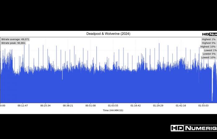 Test Blu-ray 4K Ultra HD : Deadpool & Wolverine (2024)