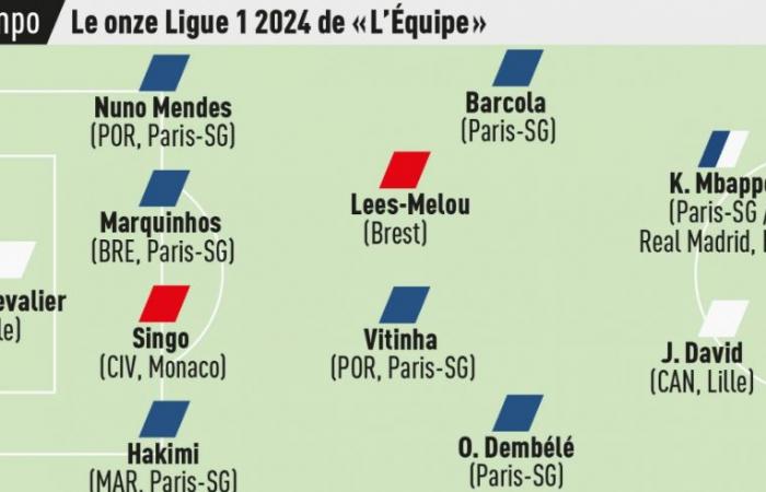 La suite de l’actualité autour des Girondins (Lees-Melou dans l’équipe type de l’année, Pablo à Flamengo, Fdaouch à Nancy, doublé pour Maja…)