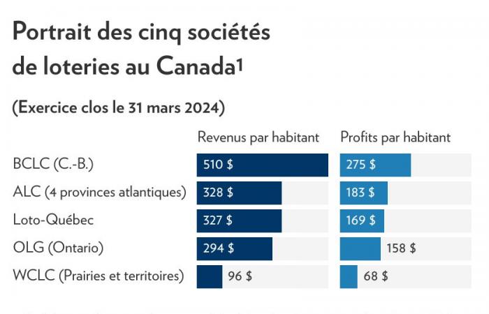 Loteries et casinos en ligne | Les Québécois jouent toujours autant