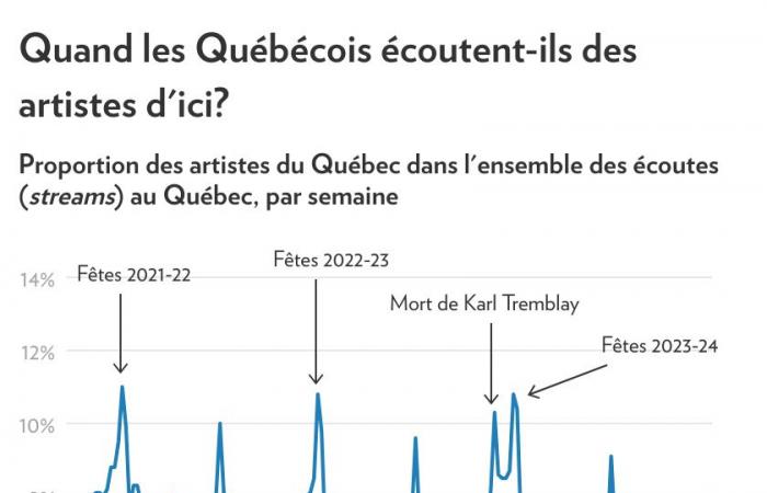 Musique québécoise | La baisse se poursuit en 2024