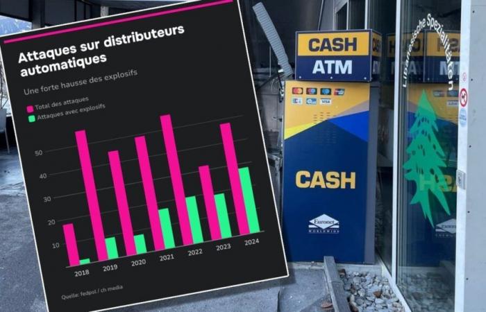 La Suisse ne parvient pas à endiguer les attaques contre les distributeurs automatiques de billets