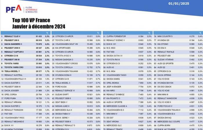 La Renault Clio a gagné mais l’année 2024 n’a pas été bonne