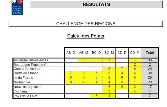 Retour sur le Championnat Régional de France Para Tennis de Table adapté à Corbeil-Essonnes