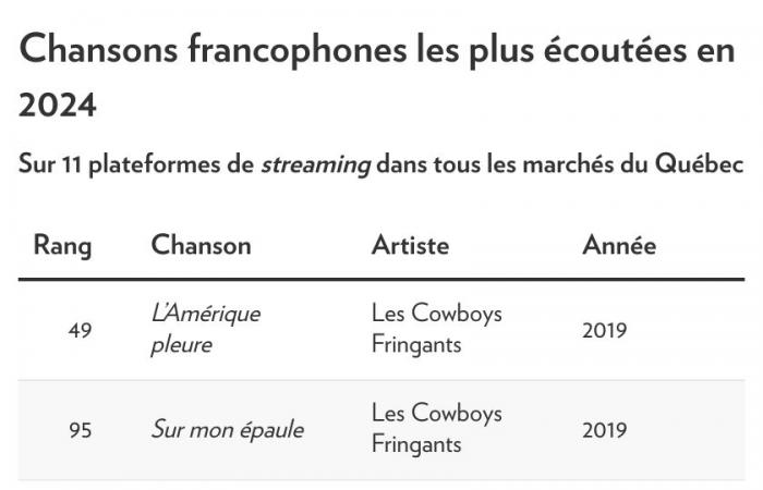 Musique québécoise | La baisse se poursuit en 2024