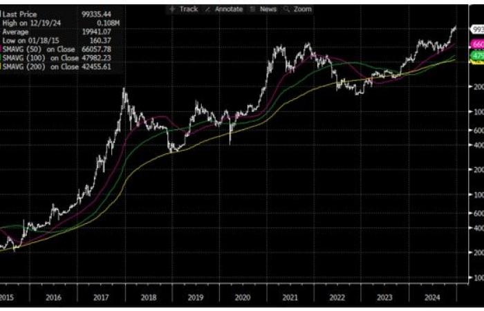 Victoire de Trump, quel impact sur le bitcoin et l’or ? – 03/01/2025 à 12h00