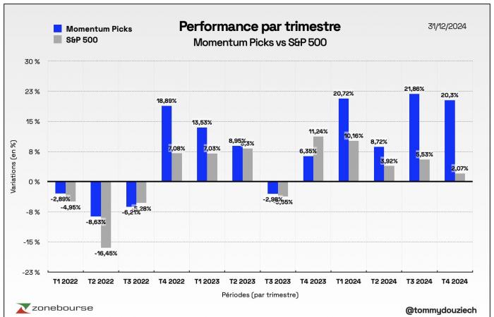 Momentum Picks Q1 2025 : 5 actions pour l’hiver