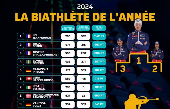 Biathlon | Coupe du monde : Lou Jeanmonnot biathlète féminine de l’année 2024 | Magazine Nordique