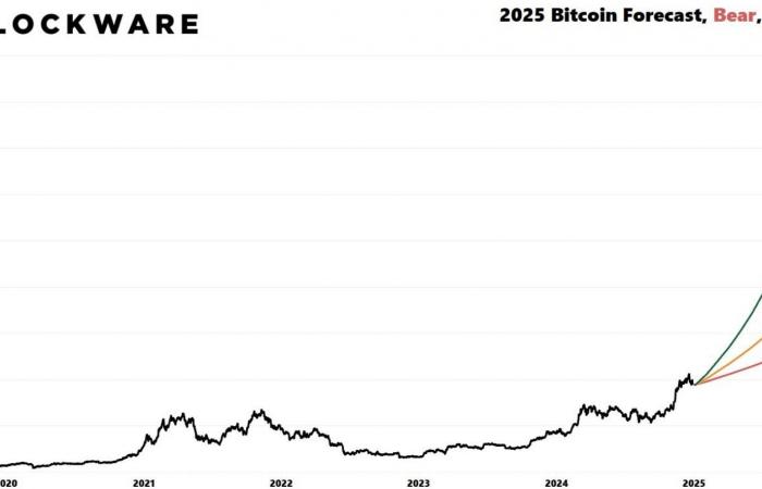 Bitcoin le 3 janvier – BTC entre 150 000 $ et 400 000 $ pour 2025 selon Blockware