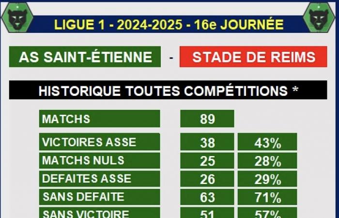 Aucune victoire de l’ASSE lors de ses six derniers matches face à Reims