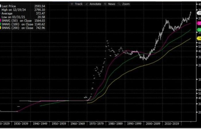 Victoire de Trump, quel impact sur le bitcoin et l’or ? – 03/01/2025 à 12h00