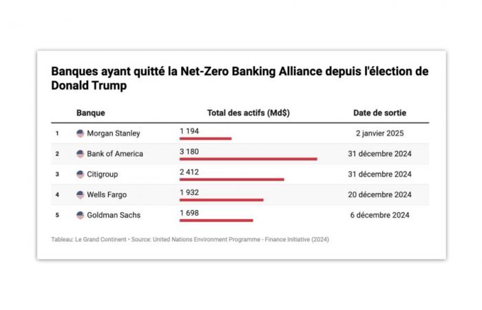 à Wall Street, les banques renoncent à leurs engagements en faveur de la finance verte