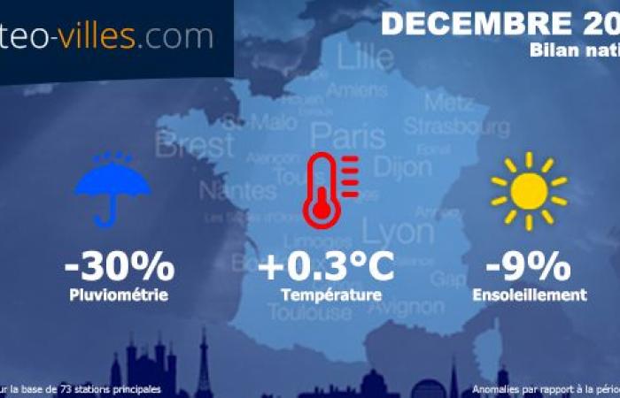 une fin d’année plus sèche, mais toujours aussi grise dans le Nord 01/03/2025