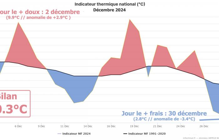 une fin d’année plus sèche, mais toujours aussi grise dans le Nord 01/03/2025