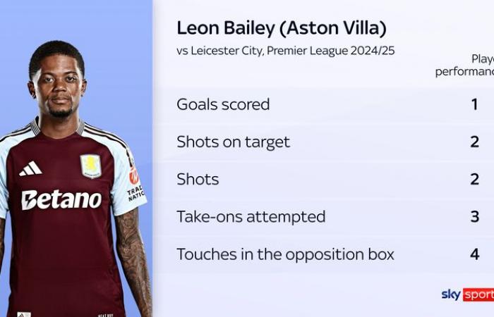 Aston Villa 2-1 Leicester: Leon Bailey tarde à virer l’équipe d’Unai Emery devant les Foxes