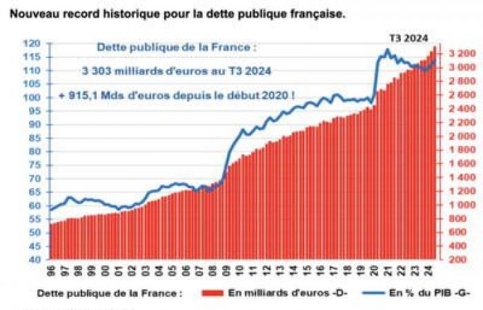 Croissance, dette… 2024 a été une « année gâchée » pour la France, 2025 risque d’être une « pire année »