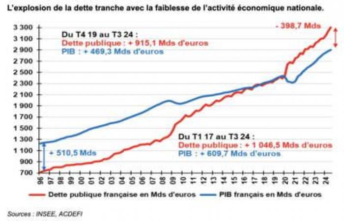 Croissance, dette… 2024 a été une « année gâchée » pour la France, 2025 risque d’être une « pire année »