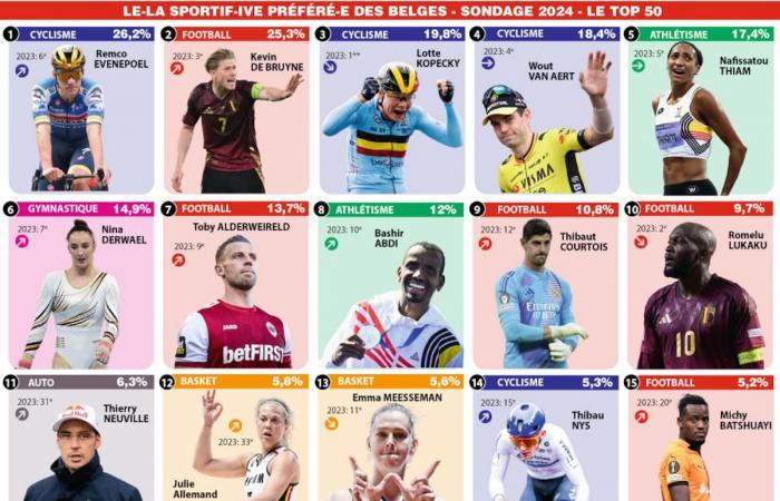 détails de l’enquête DH-COIB-iVOX « La sportive préférée des Belges »