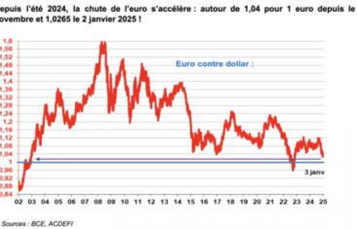 Croissance, dette… 2024 a été une « année gâchée » pour la France, 2025 risque d’être une « pire année »