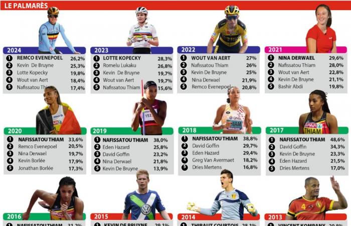 détails de l’enquête DH-COIB-iVOX « La sportive préférée des Belges »