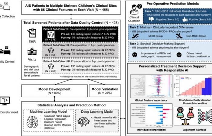 Prédire les résultats de la réadaptation pédiatrique après une chirurgie de déformation de la colonne vertébrale à l’aide de l’intelligence artificielle