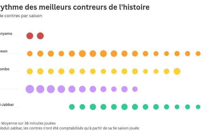 INFOGRAPHIE. Après 100 matchs NBA, où se situe Victor Wembanyama parmi les plus grands ? .