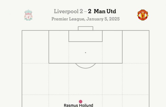 Liverpool 2 Manchester United 2 – Quelque chose pour tout le monde dans un incroyable match de montagnes russes à Anfield