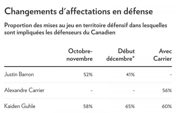 Le Canadien | Comme une petite révolution dans la défense