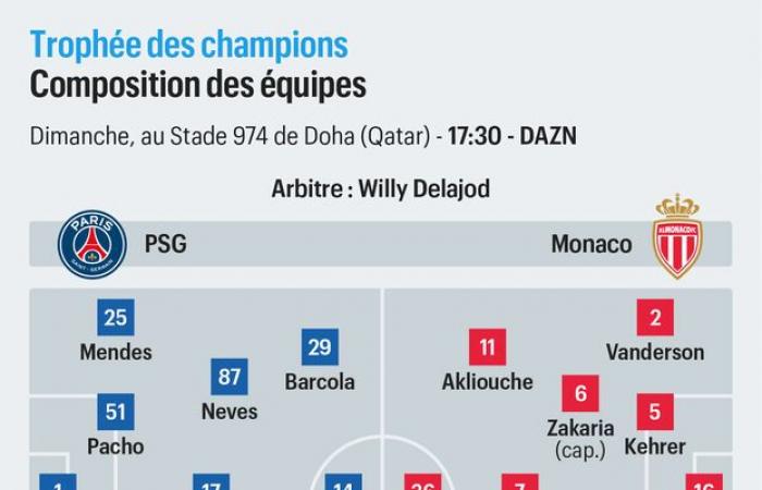 DIRECT. PSG-Monaco (0-0) : Paris hausse le ton et pousse contre les Monégasques