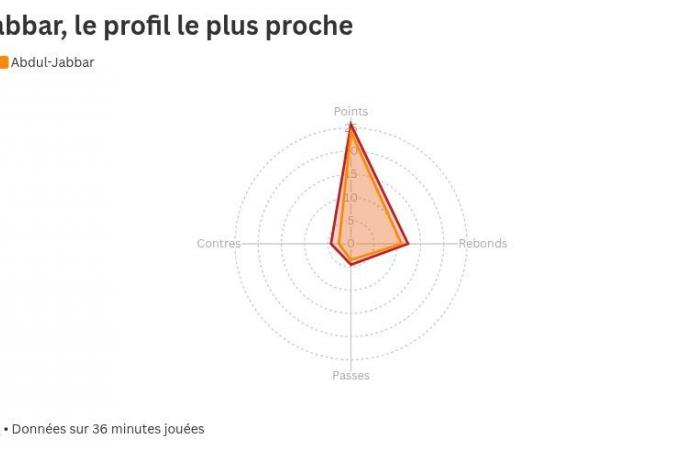 INFOGRAPHIE. Après 100 matchs NBA, où se situe Victor Wembanyama parmi les plus grands ? .