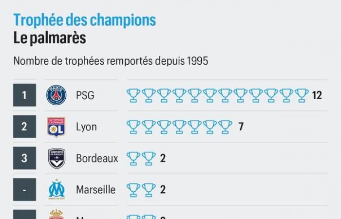 DIRECT. PSG-Monaco (0-0) : Paris silencieux à la pause malgré plusieurs occasions