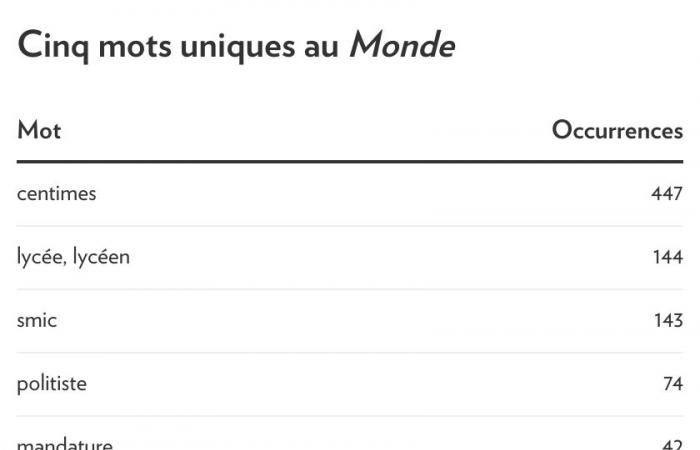 Langue française | Des mots uniques des deux côtés de l’Atlantique