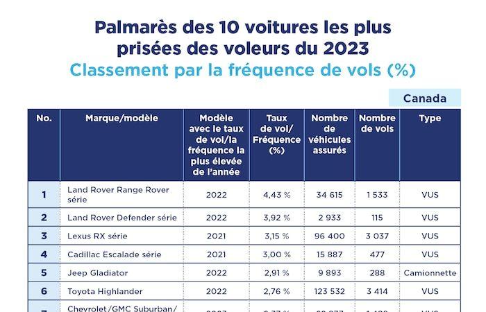 Le Canada atlantique à contre-courant des tendances nationales en matière de vol de voitures