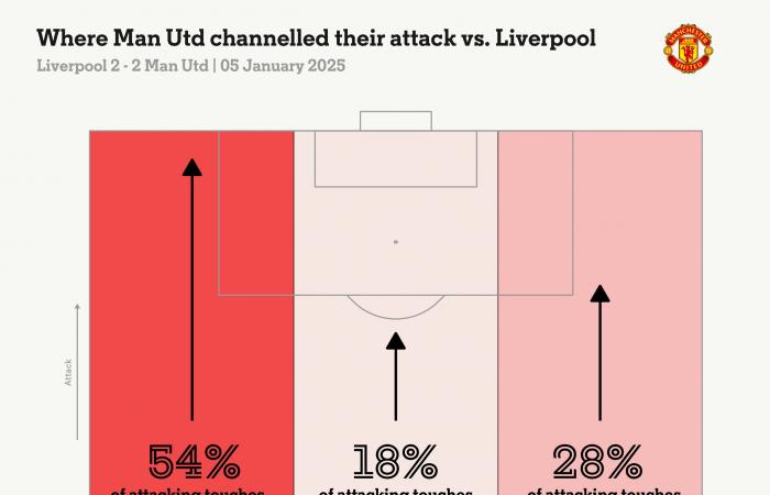 Liverpool 2 Manchester United 2 – Quelque chose pour tout le monde dans un incroyable match de montagnes russes à Anfield