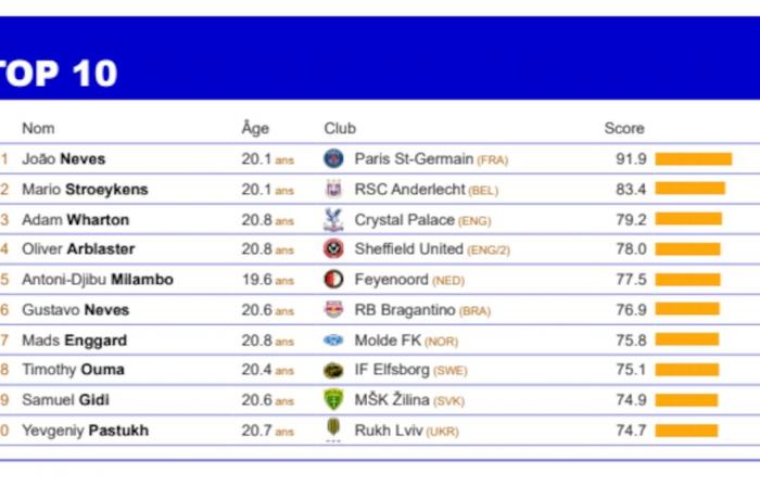 Stroeykens, Epolo, Seys… De nombreux joueurs de Pro League parmi les joueurs les plus prometteurs de la planète