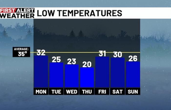 Fin de la menace grave, Arctic Blast en route