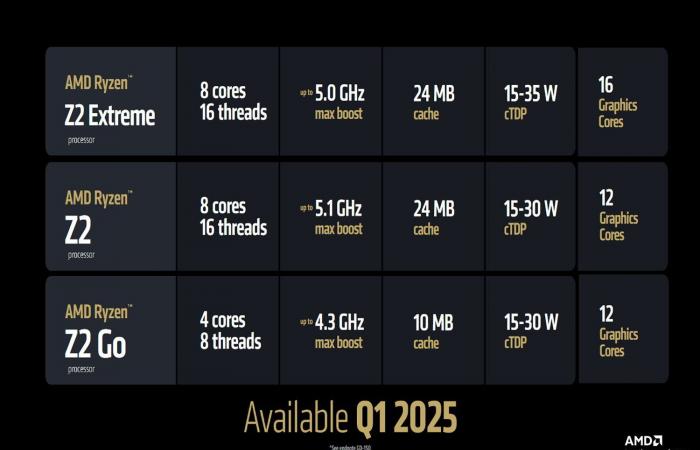 AMD nous inonde de Ryzen AI et dévoile les processeurs des prochaines consoles portables