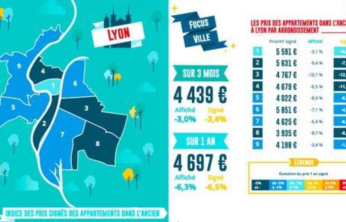 Les prix ont légèrement augmenté à Lyon en décembre