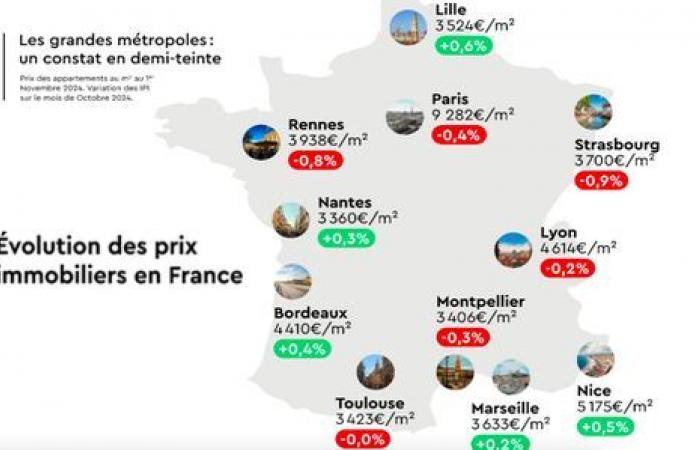 Les prix ont encore baissé de 4,4% à Lyon, selon Laforêt