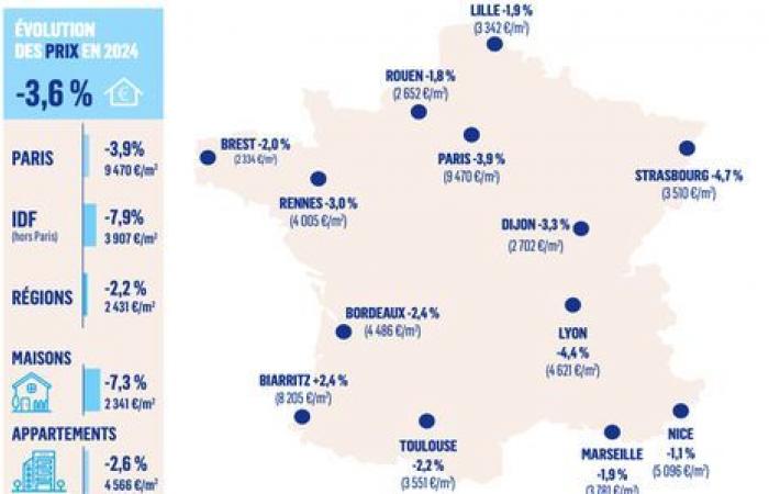 Les prix ont légèrement augmenté à Lyon en décembre