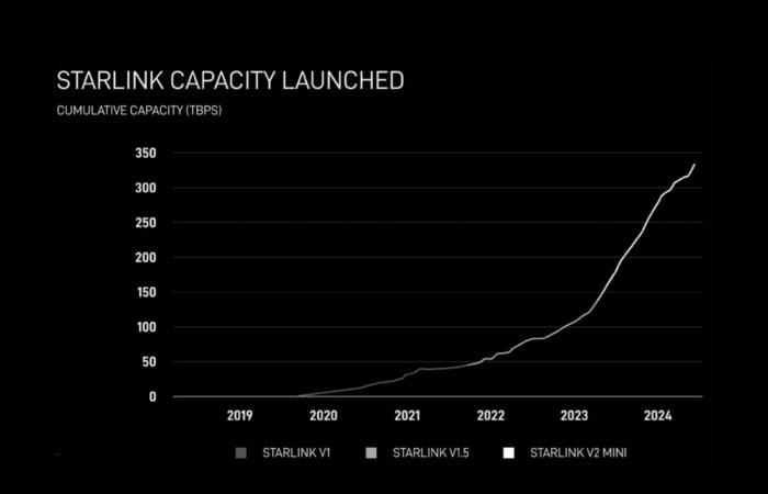 SpaceX promet 1 Tbps via satellite, l’internet par satellite deviendra une alternative sérieuse à la fibre optique