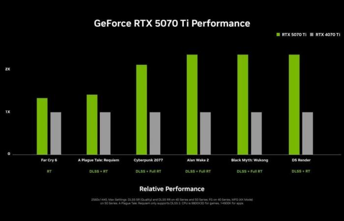 l’annonce officielle des RTX 5090, 5080 et RTX 5070