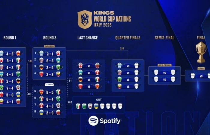 Calendrier du tirage au sort des nations de la Coupe du monde des Kings 2025