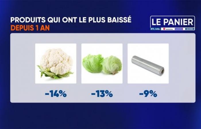 quel produit a le plus augmenté ces derniers mois ?