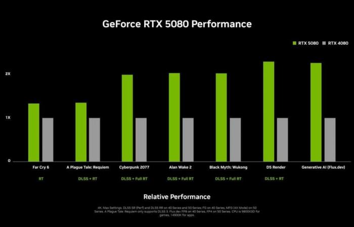 l’annonce officielle des RTX 5090, 5080 et RTX 5070